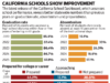 California celebra un modesto progreso en el rendimiento estudiantil, pero sus defensores advierten que no es suficiente