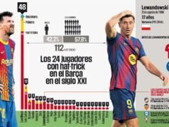 Los futbolistas del Barça con hat-trick en el siglo XXI